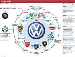 Http Im Ft Static Com Content Images 2348f7de C6c8 11e1 95ea 00144feabdc0 Img Width 792 Height 607 Title Desc Vw Porsche Volkswagen Volkswagen Logo Skoda