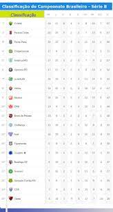 Br competitions brasileirão série a série b série c série d copa do brasil primeira liga supercopa do brasil paulista a1 carioca 1ª div gaucho 1ª div mineiro i baiano 1ª div catarinense cearense goiano paranaense video: Veja Como Esta A Classificacao Atualizada Da Serie B Do Campeonato Brasileiro Jornal Da Midia