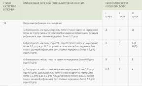 S Kakimi Boleznyami Ne Berut V Armiyu Top 50 Zabolevanij