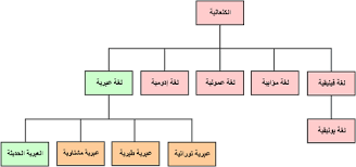 لغات كنعانية ويكيبيديا