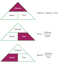 In National 4 Maths Use The Distance Speed And Time Equation To Calculate Distance Speed And Time By Using Corresponding Unit Distance Formula Sped Math Math