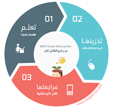 خطة عملية لتعلم واكتساب اللغة الانجليزية ذاتيا الأكثر شمولا وتفصيلا