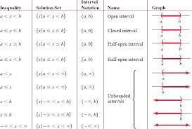 Chapter 1 Inequalities Equations And Graphs Essentials Of Precalculus With Calculus Previews 6th Edition Precalculus Calculus Set Notation