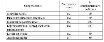 Normativ Potrebleniya Vody Na 1 Cheloveka Bez Schetchika S 2020 Goda Tablica Po Gorodam I Kak Rasschityvaetsya Norma Poryadok Nachislenij I Kak Ustanavlivayutsya Tarify