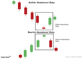 The Bullish And Bearish Abandoned Baby Candlestick Pattern Trading Charts Candlestick Chart Candlesticks