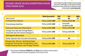 Kita bisa mendapatkannya dengan mudah. 100 Soal Skd Cpns Guru Cermati 3 Tes Dan Kriteria Yang Dinilai