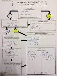 Solving Systems Of Equations By Elimination Method Graphic Organizer For Math Interactive Notebook In Algebra 1 Math Methods Math Systems Of Equations