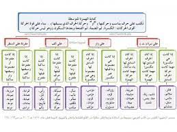 قـواعد كـتابة الهـمزات واحة اللغة والأدب أخوات طريق الإسلام