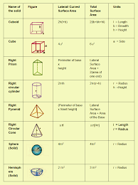 Surface Area Area Formula Geometry Lessons Math Formulas