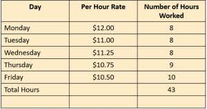 Average Vs Weighted Average When It Comes To Calculating Overtime Rates Another Use For Algebra Thepayrolladvisor