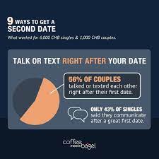 Check Out The Cmb Dating Stats To Find Out When You Should Text Back After The First Date With Images How To Find Out Coffee Meets Bagel