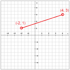 The Distance And Midpoint Formulas Algebra 1 Radical Expressions Mathplanet