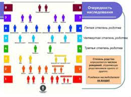 Pervaya Ochered Nasledovaniya Po Zakonu Bez Zaveshaniya Yuridicheskaya Kompaniya Sozvezdie