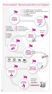Epingle Par Patricia Coquelin Iad France Sur Immobilier Marketing Immobilier Immobilier Premier Achat Immobilier