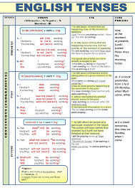 جدول تصريف ازمنة اللغة الانجليزية بشكل مبسط وسهل أخبار موقع مفيد