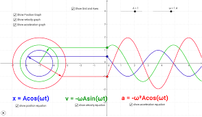 Simple Harmonic Motion Animation Relating Shm To Uniform Circular Motion Motion Physics Acceleration Graphs Acceleration Equation