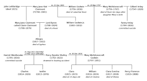 Family Tree Of Mary Wollstonecraft Shelley Mary Wollstonecraft Romantic Poets William Godwin