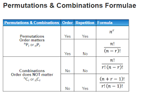 Permutations And Combinations Formulae Permutations And Combinations Studying Math Combination Math
