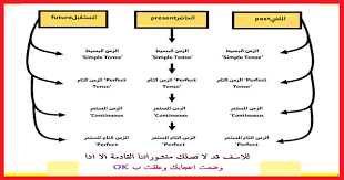 تحميل Pdf تصريف الافعال الانجليزية في جميع الازمنة بشكل مميز