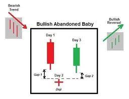 Abandon Baby Bullish Google Search Forex Trading Forex Learn Forex Trading