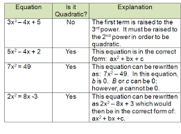 Examples And Non Examples Of Quadratic Equations Quadratics Quadratic Equation Quadratic Formula
