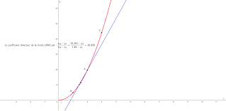 La vitesse de réaction dépend de l'état de la substance et peut être mesurée à l'aide de différents paramètres : Nombre Derive Et Vitesse Instantanee Geogebra