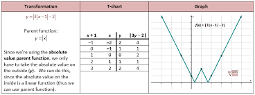 Parent Functions And Transformations She Loves Math Parent Functions Absolute Value Mathematics Humor