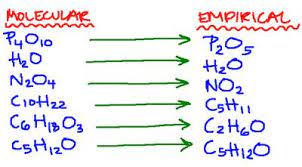 Molecular Vs Empirical Formulae Chemistry Lessons Chemistry Classroom Gcse Chemistry