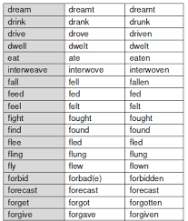 جدول تصريف الافعال الشاذة في اللغة الانجليزية Pdf تعليم اللغة الانجليزية للمبتدئين من البداية حتى الا English Language Learning Learn English Irregular Verbs