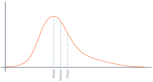 Positively Skewed Distribution Overview And Applications In Finance