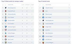 League cannonieri serie a cannonieri serie b cannonieri coppa italia migliori marcatori serie a fedelissimi serie a partecipazioni in serie a record volk, manfredini, vinicio, virdis, protti e hubner sono gli unici 6 vincitori della classifica cannonieri di serie a a non avere mai militato nella propria. Serie A Classifica Marcatori Piatek Raggiunge Ronaldo Quagliarella In Vetta Foto