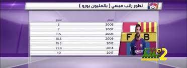 هل ميسي سيستمر مع برشلونة إذا لم يحصل على راتب كبير هاي كورة