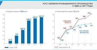 Promyshlennost