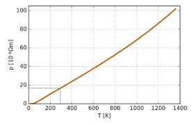 Resistivity Formula Definition Resistivity Equation Examples