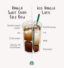 Starbucks Iced Coffee Drinks Starbucks Drinks Recipes Coffee Drink Recipes