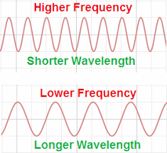 Wavelength To Frequency Formula Frequency To Wavelength Formula Formulas Tutorvista Com Frequencies Physics Notes Sound Frequency Waves