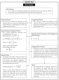 Concept Map Of Wave Motion For Quick Understanding Of Physics Physics Concepts Physics Topics Physics Notes