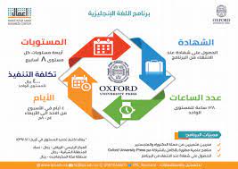 معهد الإدارة العامة No Twitter مركز الأعمال بـ معهد الإدارة العامة ينفذ في 8 رجب القادم برنامج اللغة الإنجليزية بمقابل خلال الفترة المسائية يمكنكم التسجيل عن طريق الدخول على الرابط وتسجيل مستخدم جديد Https T Co Uvovnczfbk