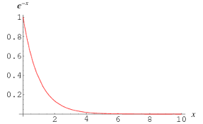 Exponentially Decreasing Function From Wolfram Mathworld