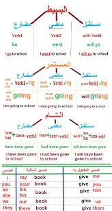 مدونة سيد أمين الازمنة الانجليزية بطريقة مختصرة لطلبة المدارس English Language Learning Grammar English Phonics English Language Learning