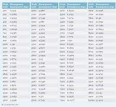 Watt To Horsepower Conversion Chart Weight Conversion Chart Conversion Chart Printable Weight Conversion