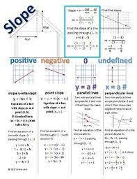 This Vizual Notes Sheet Is Summary That Contains The Equation For Slope And A Visual Representation Of Positive Algebra Help Praxis Core Math College Algebra
