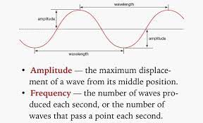 Wavelength Frequency And Amplitude Lezioni Di Scienze Scienza