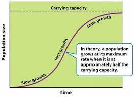 Maximum Sustainable Yield Every Population Has A Point At Which A Maximum Number Of Individuals Can Be Harvested Sustainable That Point Is Ecology Logarithmic Functions Calculus Algebra 2