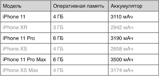 Obem Ozu I Emkost Akkumulyatorov Iphone 11 Iphone 11 Pro I Iphone 11 Pro Max