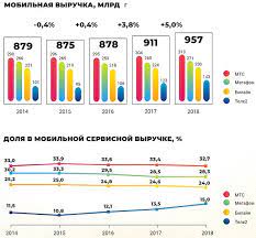 Mobile Review Com Operatory Statistika I Mneniya