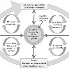 Pdf Smart Cities Governance The Need For A Holistic Approach To Assessing Urban Participatory Policy Making