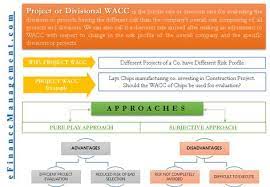 Project Or Divisional Weighted Average Cost Of Capital Wacc Cost Of Capital Financial Strategies Budgeting Money