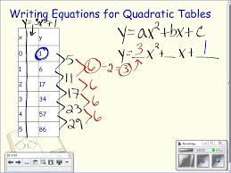 Writing Equations From Quadratic Tables Writing Equations Quadratics Writing Expressions