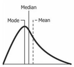 What Is Skewness In Statistics Statistics For Data Science In 2020 Data Science Data Math Formulas